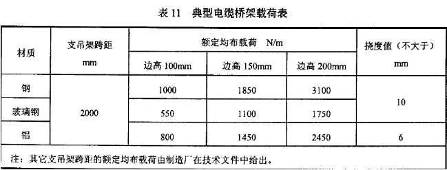 根據電纜橋架荷載去估算電纜橋架規格方法(圖1) 電纜橋架載荷表