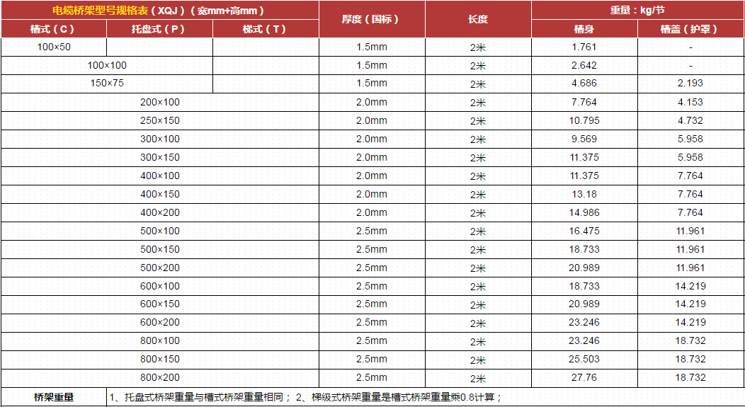 電纜橋架規(guī)格型號說明書(圖17) 電纜橋架規(guī)格表